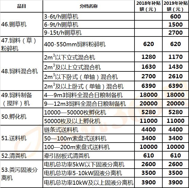 江西(2019年调整)农机补贴额一览表征求意见稿