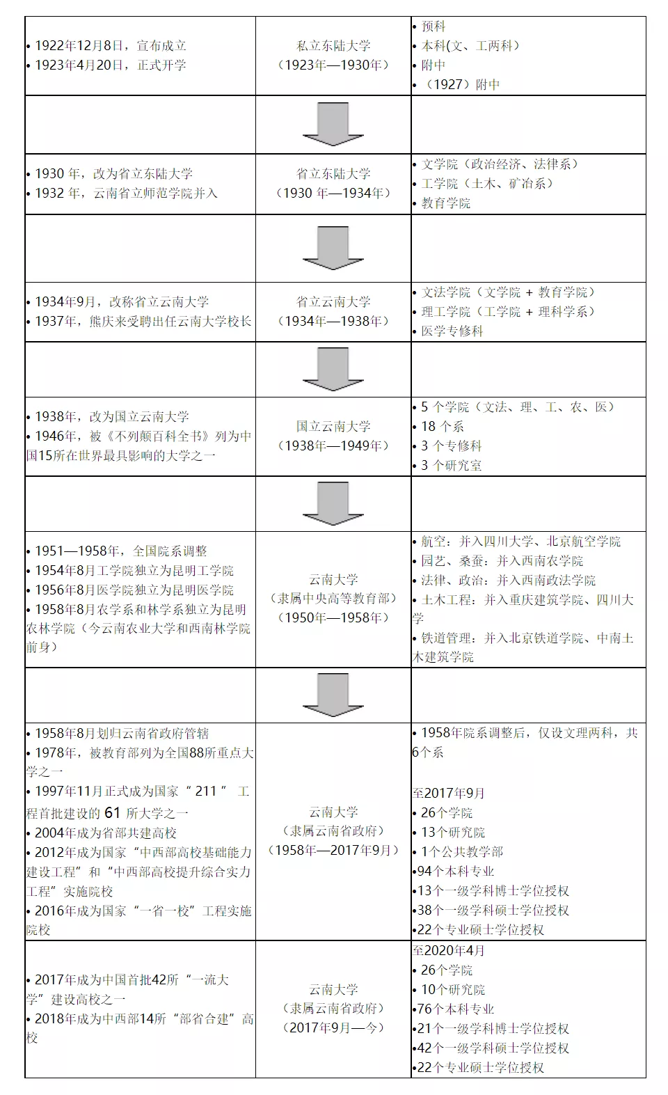 云南大学！了解院校，一文即可！赶快收藏