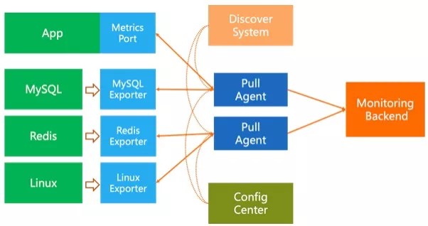Pull or Push？监控系统如何选型