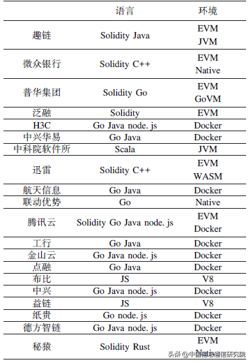 联盟链技术测试观察与分析