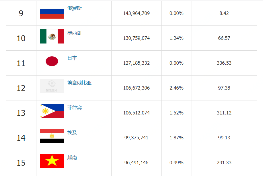 全球人口前20名的亚洲国家有11个：尚有两个患者较少、情况却不同