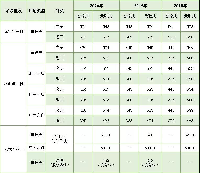 湖北省2021高考分数线发布！附武汉纺织大学近3年录取分数线
