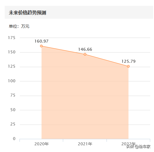奢华轿跑，才开两万公里贬值130万，168万买台宾利欧陆GT划算吗？