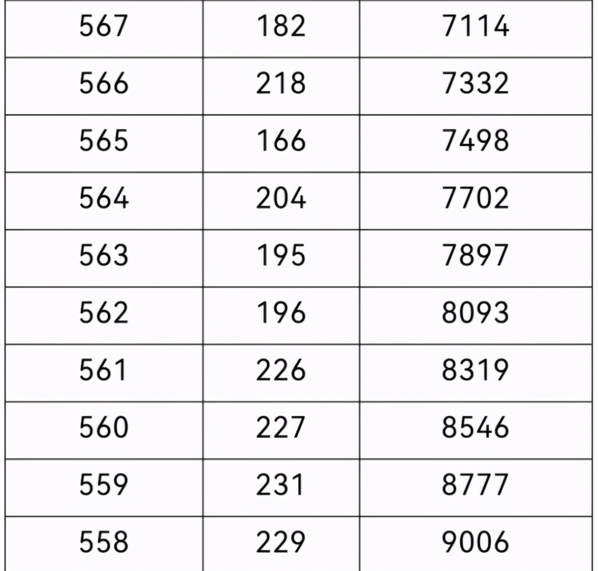 2021年重庆高考一分段表出炉