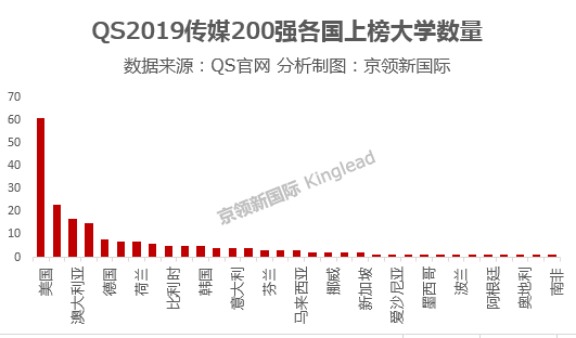世界大学传媒排名200强各国上榜大学数量，德国有8所大学上榜