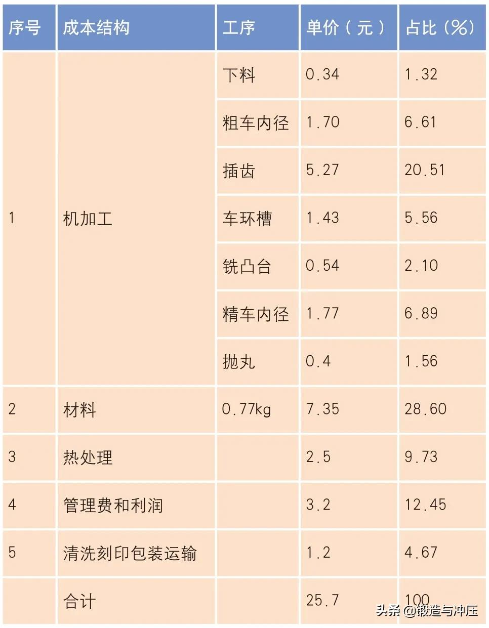 低成本曲轴链轮冷挤压工艺开发