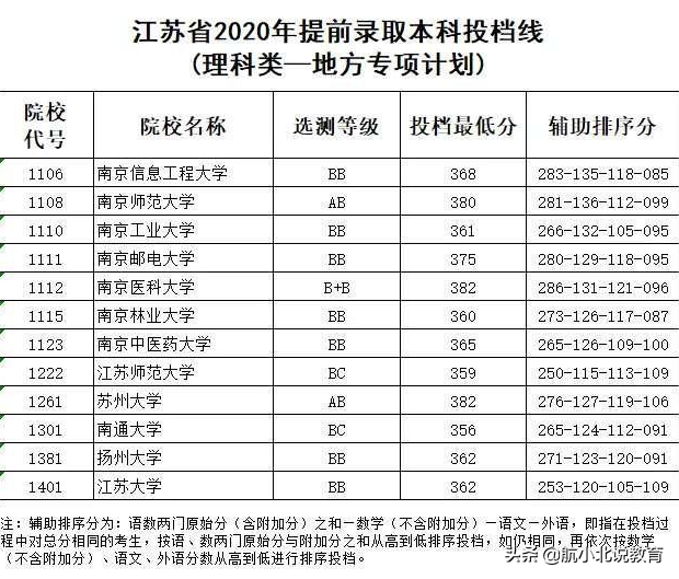 江苏提前批投档线出炉，北大理科提前批420分，厦大却出现断档