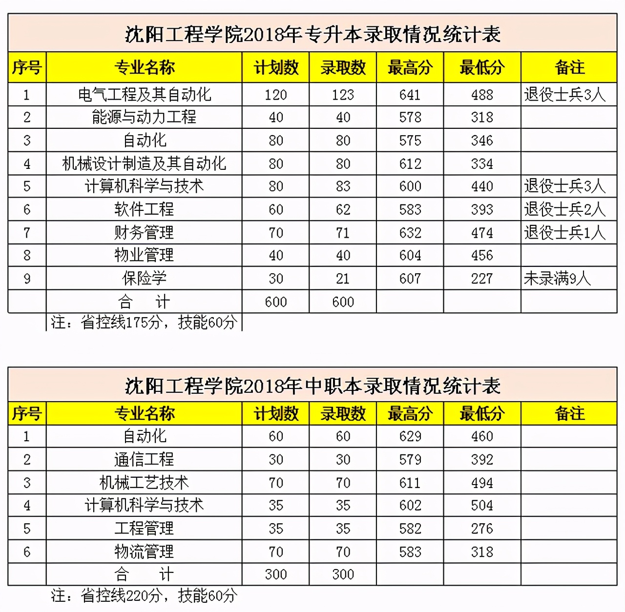 沈阳工程学院2018-2020年在全国各省市各专业录取分数线