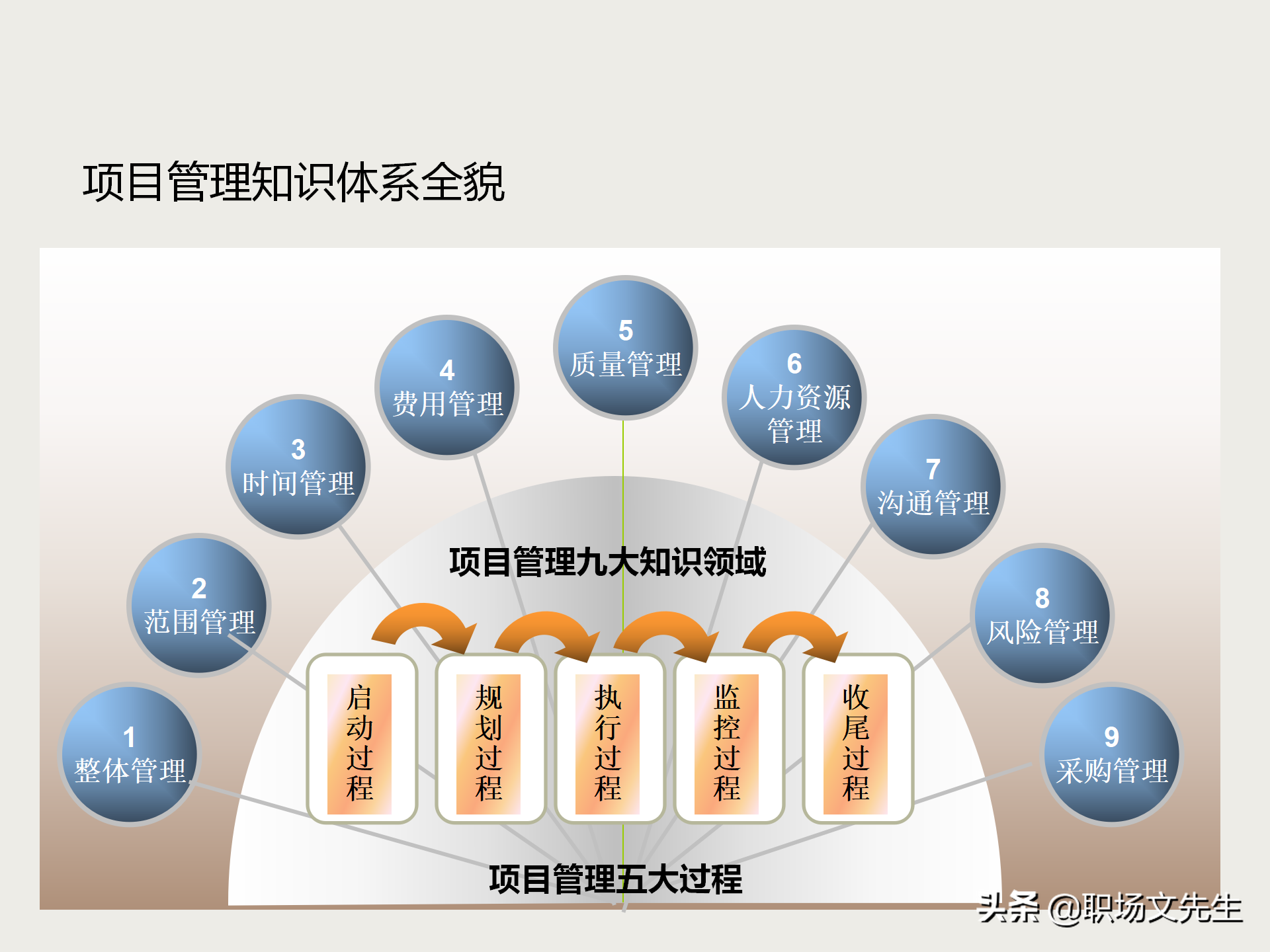 项目管理知识体系全貌：项目管理培训课程五大过程九大知识领域