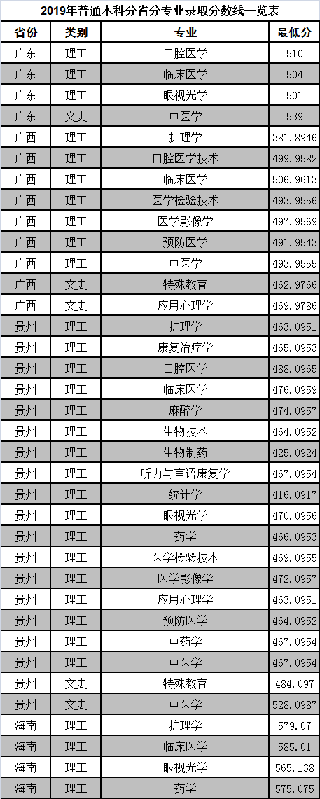 山东省医学类院校—滨州医学院​简介（附选科要求往年录取分数）