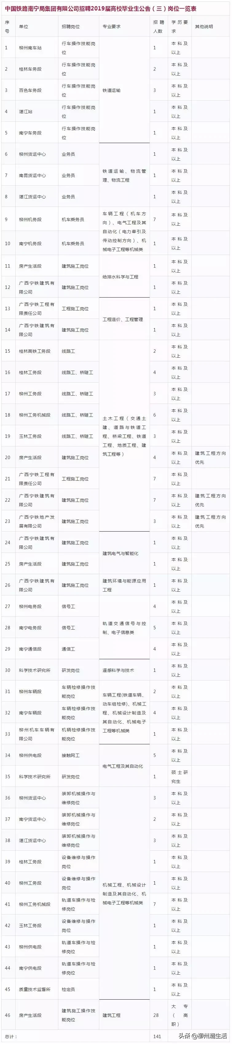 铁路部门招人啦！福利待遇好！公告已出！柳州有多个岗位