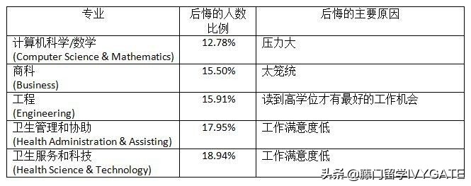 STEM专业收入差距大，有的