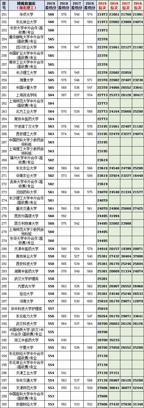 从湖北高考文理科近3年一分一段表看，你伢的成绩能上哪所大学？