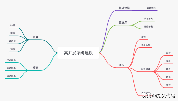 建设高并发系统的一些经验总结
