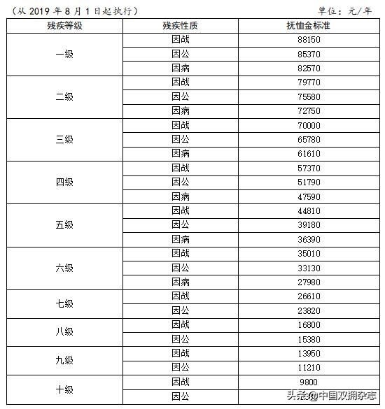 860万优抚对象：党和政府关爱温暖送到 中央财政提前下达优抚对象补助资金