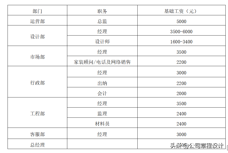装饰工程公司薪酬體系