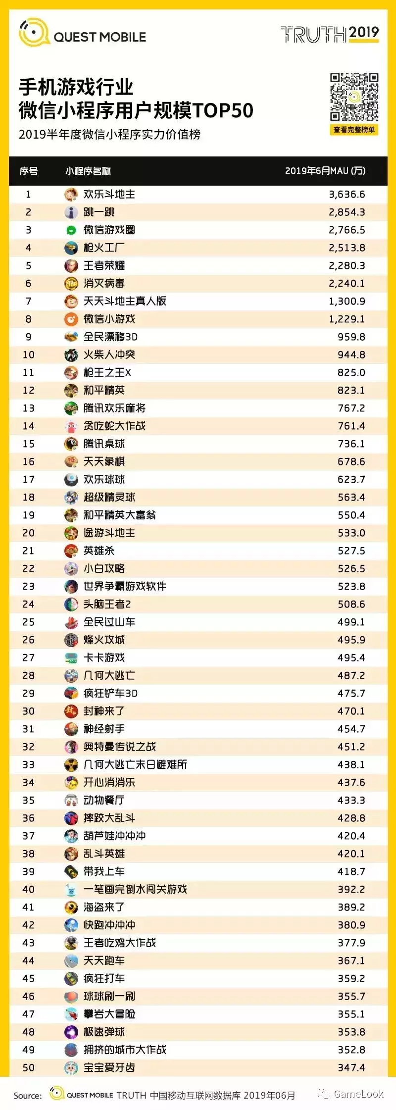 2019上半年小游戏发展的如何了?10款微信小游戏MAU超1000万