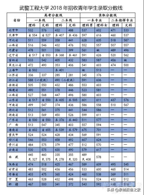 军考抢鲜看！2019年军校招生计划之武警工程大学（陆续发布中）