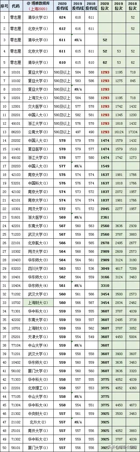 2021年上海高考志愿填报攻略，附全国高校在沪近三年投档线排行榜