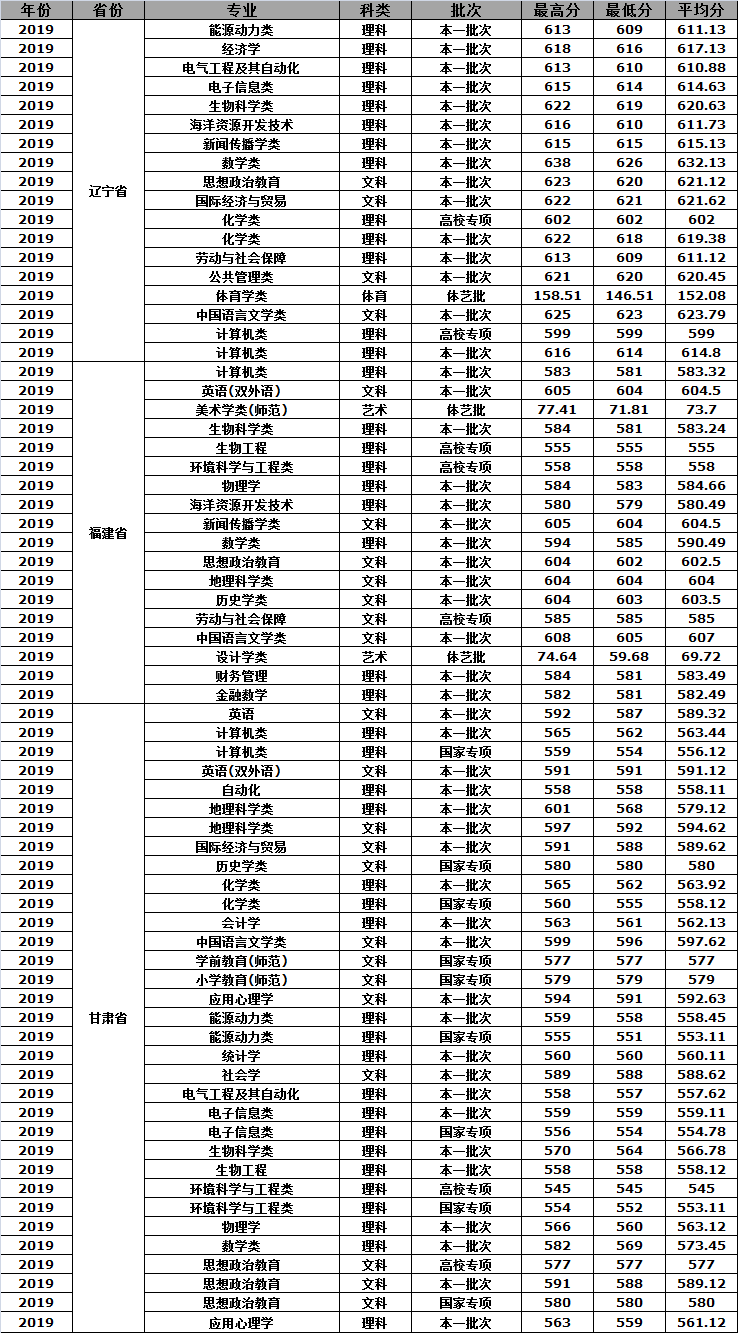 江苏师范类高校介绍—南京师范大学，附近年高考录取分数