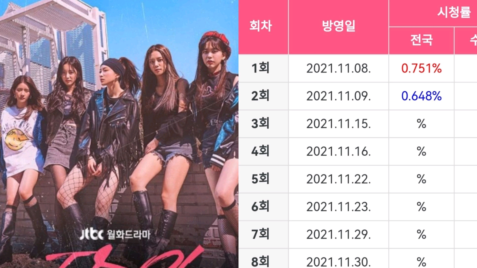 前EXID Hani《偶像》刷新自身最低收視率0.6%，JTBC小全智賢引熱議