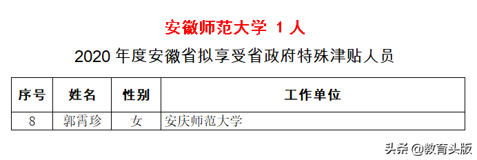 2020年国务院和省政府特殊津贴，安徽高校哪家强