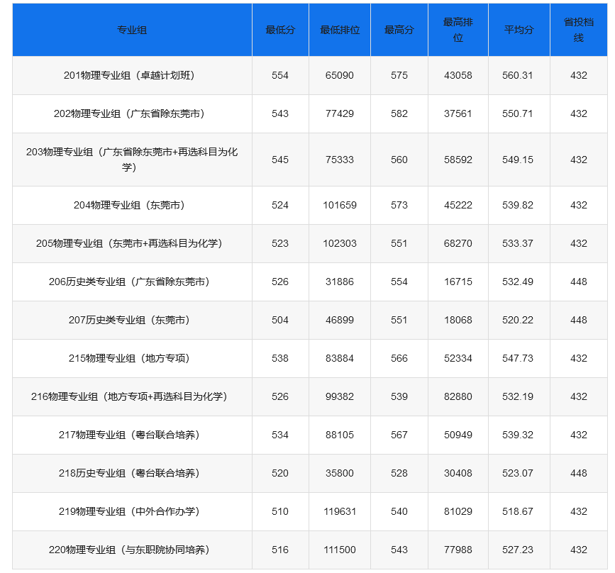 2021东莞理工学院本科招生录取情况表