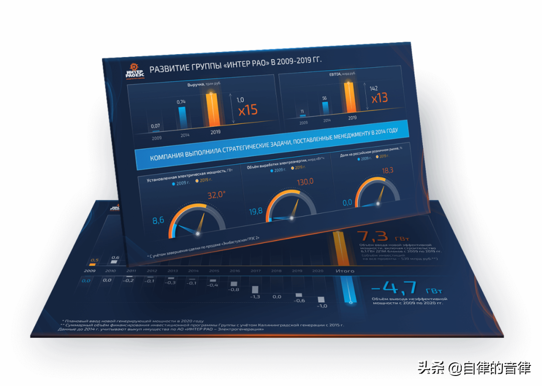 审美提高~时隔一年，这家俄国PPT设计公司的案例又更新了