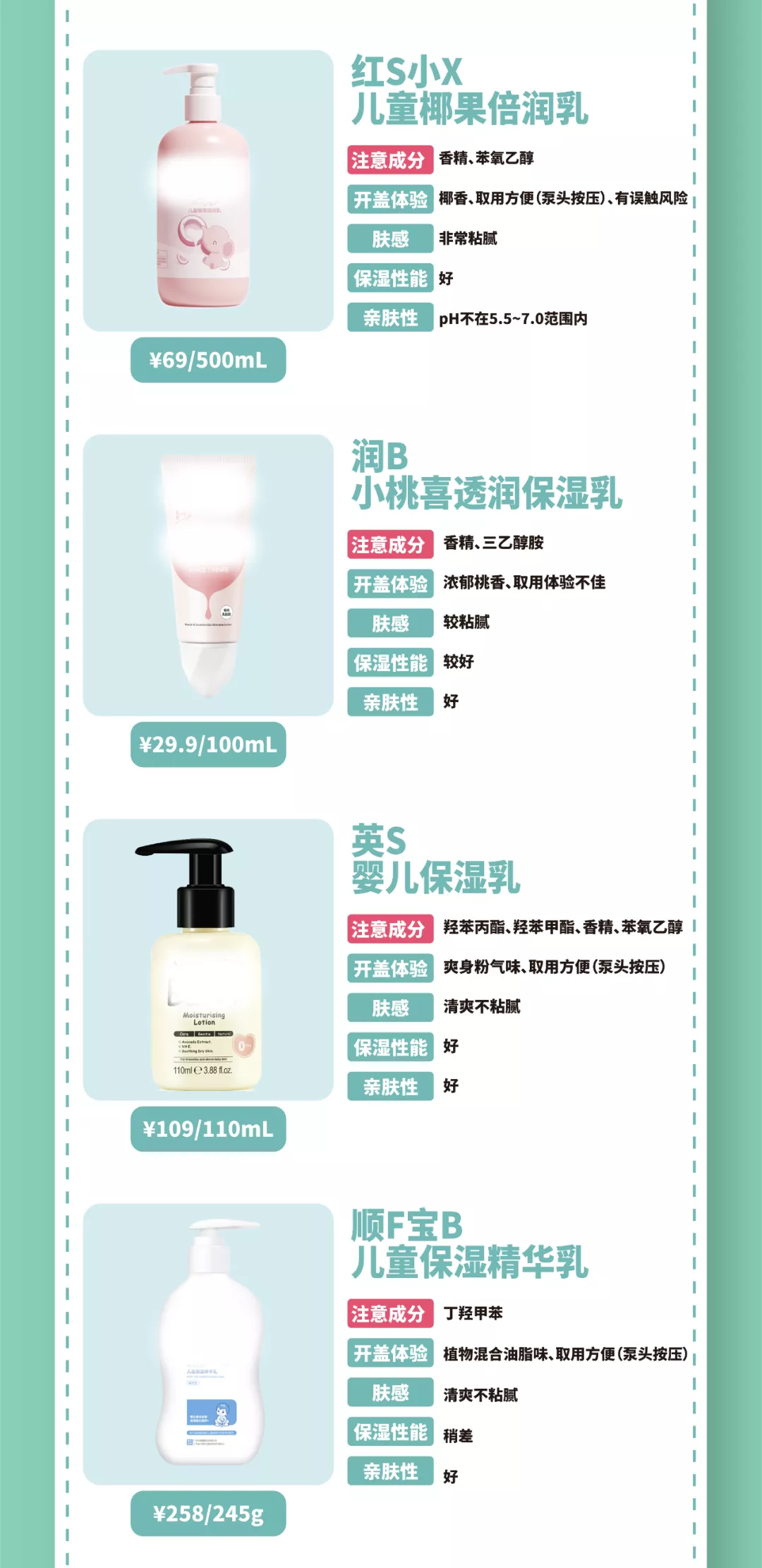 12款宝宝润肤乳测评:仅Evereden四个小时皮肤水分增值均低于10%