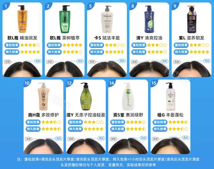 十大合格的洗发水（真人实测17款洗发水）