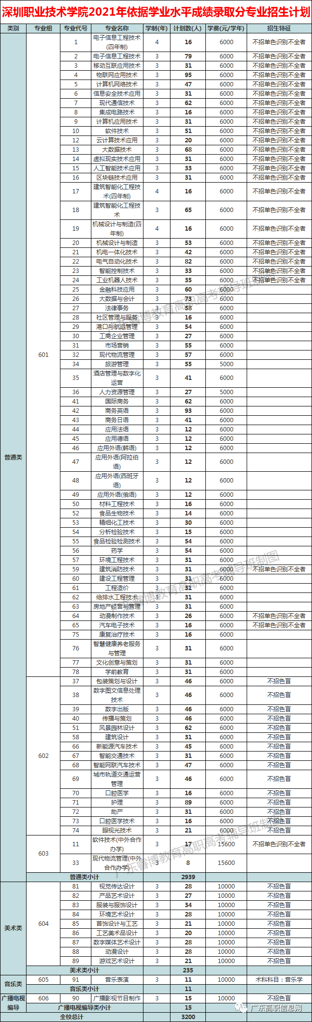 好消息！深圳职业技术学院3+证书全省统一招生，不分市内外