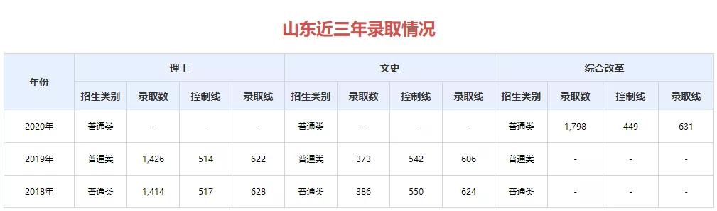 山东大学2018-2020年录取情况各类型分专业录取情况