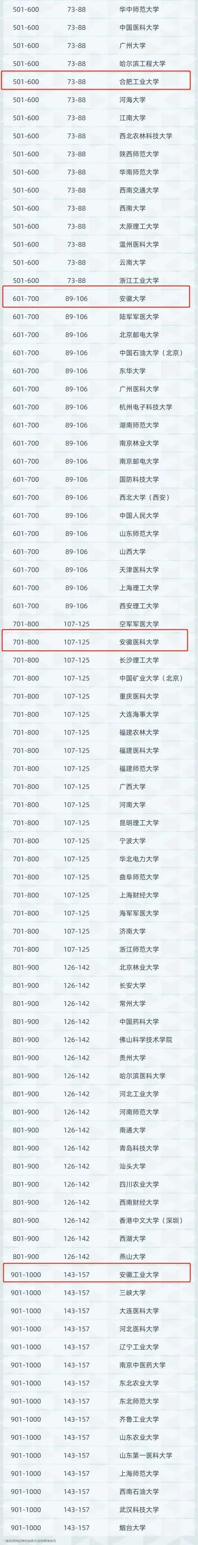 安徽工业大学首次入选2021世界大学学术排名，安徽师大意外落选