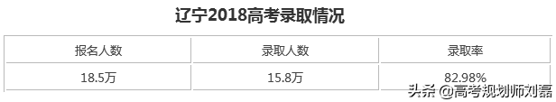 2018辽宁省高考录取详情! 批次合并后带来了那些新变化？