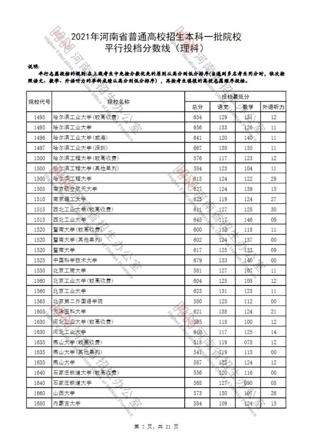 又有7省公布2021本科批投档分！还差哪些省份呢？