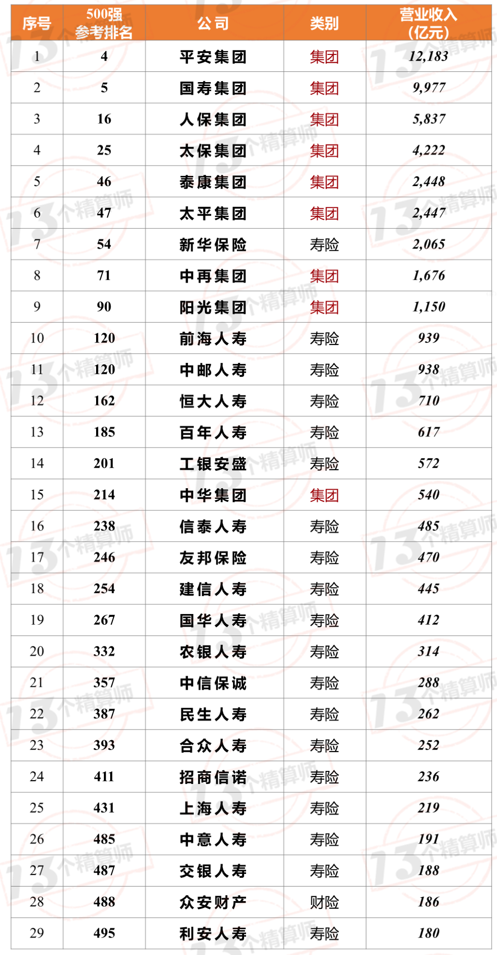 7家保險公司上榜2021年《財富》中國500強!排名兩降一平四升