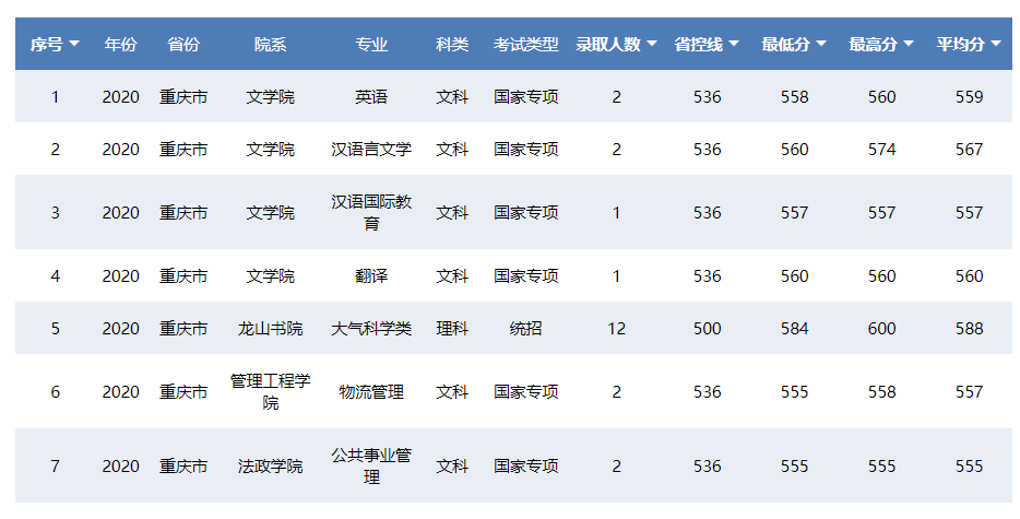南京信息工程大学2020在31省各专业录取分数及人数！含艺术
