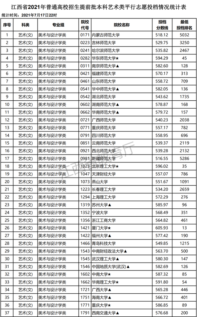 江西2021高招提前批本科艺术类平行志愿投档分及位次公布