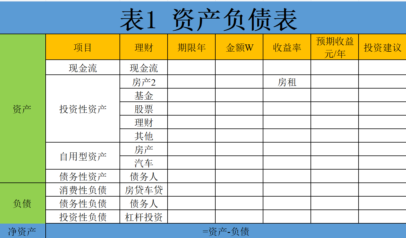 两张最实用的家庭理财管理表格——资产负债表和收支表