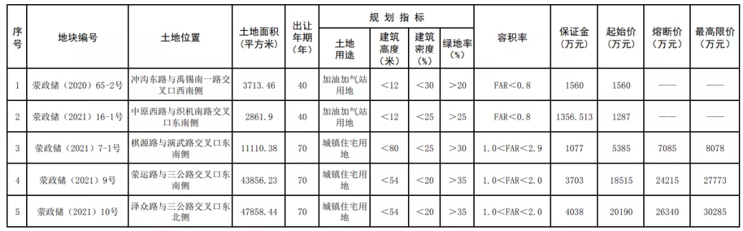 起始价4.69亿!刚刚,荥阳挂牌出让5宗地块