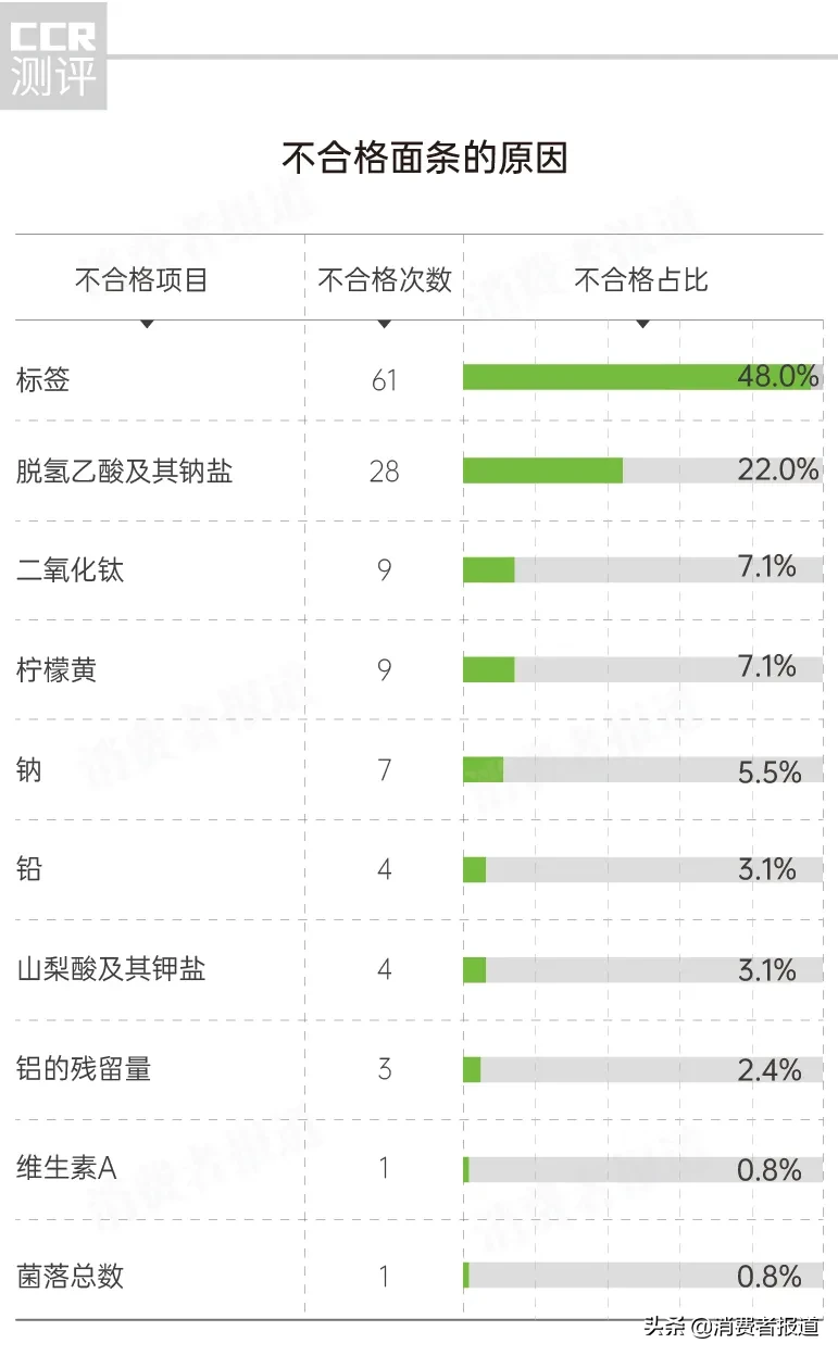 全国面条抽检报告：中鹤、貝因美上“黑榜”；另有9批次添加防晒霜常见成分