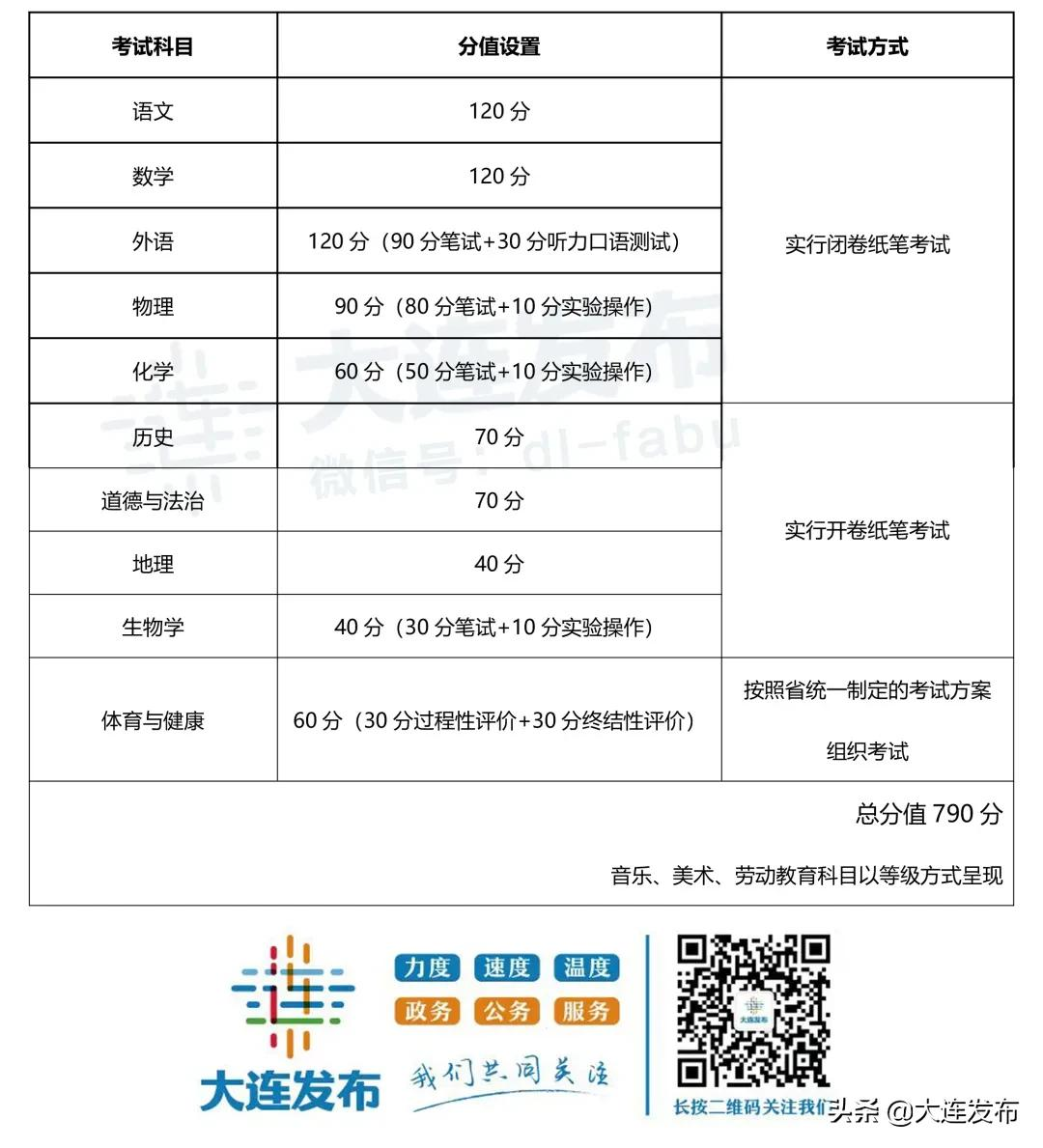 最新！大连中考改革方案公布