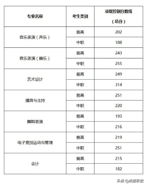 2020年单招大专学校（各院校高职单招分数分享）