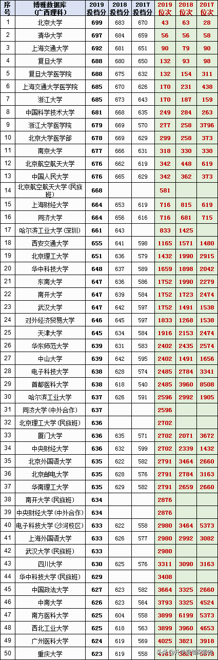 19年广西理科录取分数最高的100所大学，看看有没有你所在的