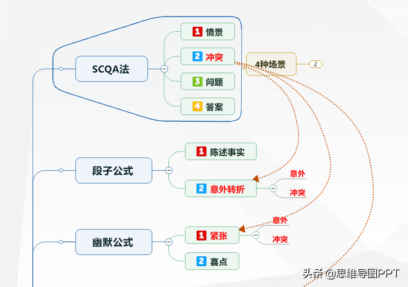 思维导图PPT：是金子总会花光，不如学点逻辑思维！