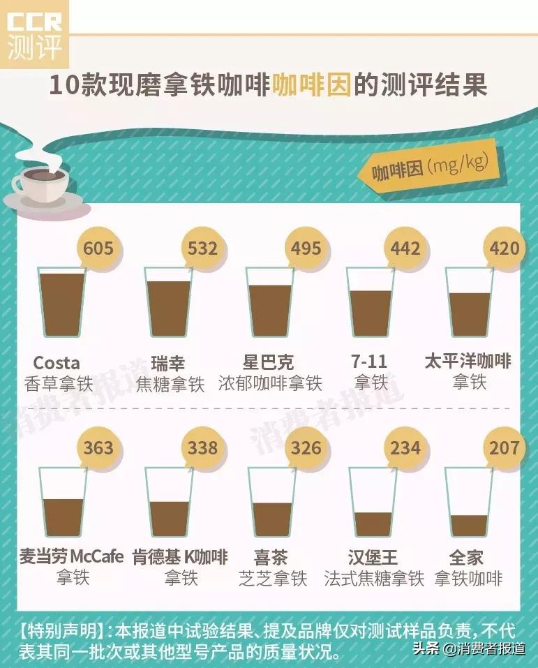 10款奶茶对比：咖啡因“踩入”咖啡门槛，怪不得喝了睡不着
