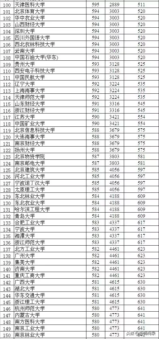 你的成绩在衡水中学能排多少名？近5年衡中排名与对应考取大学数据