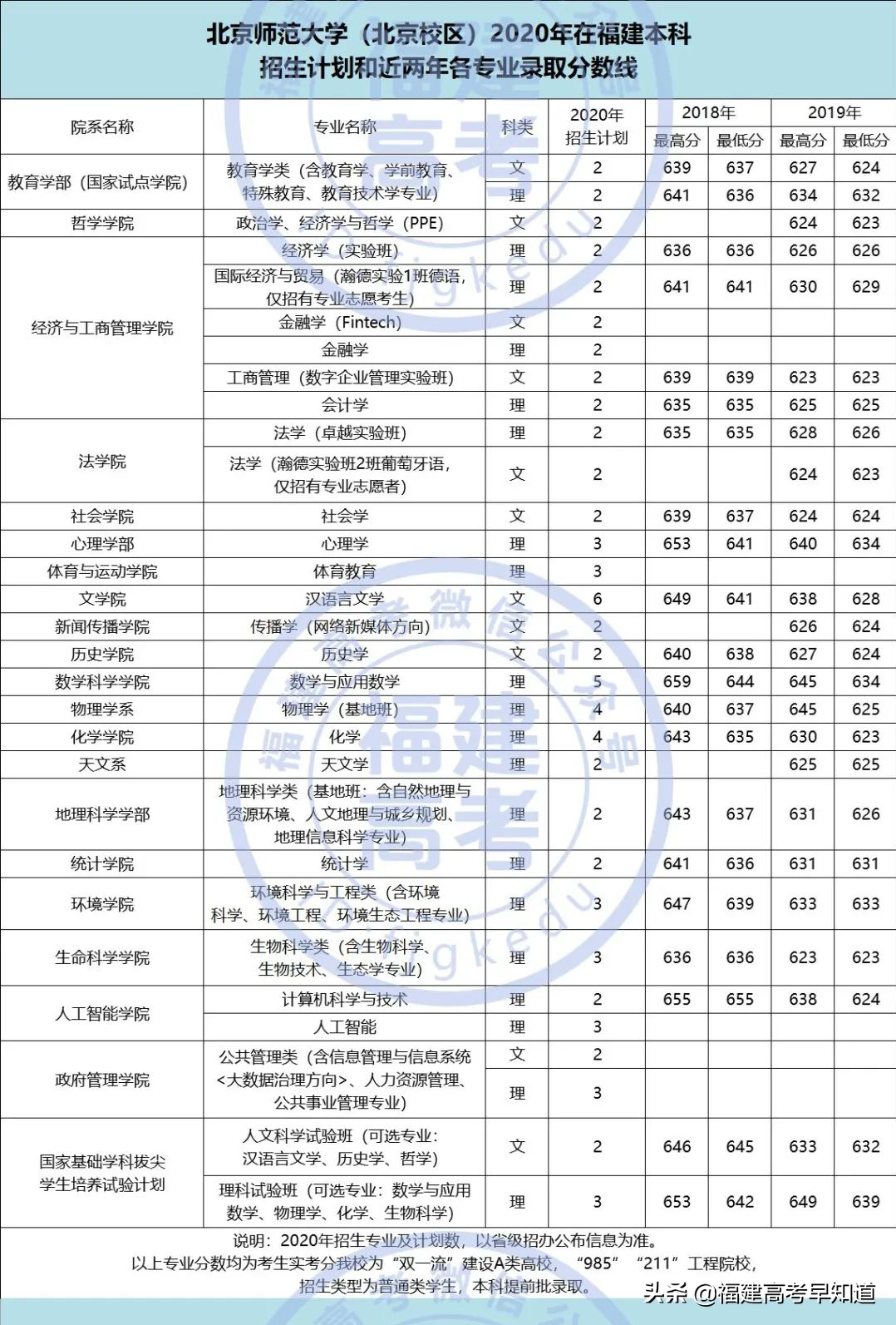 2021年福建高考生提前批师范类报考攻略出炉！附招生计划及录取分