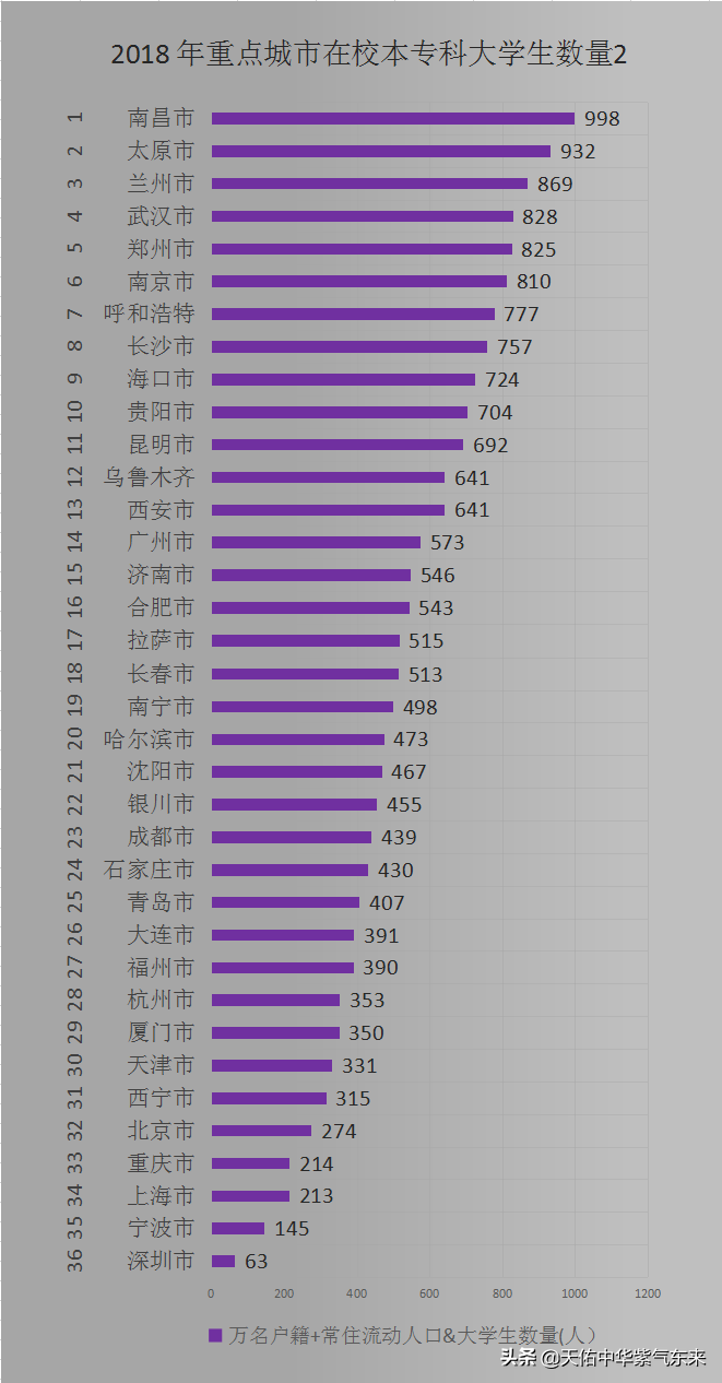 全国重点城市在校本专科大学生及万人常住人口大学生数量图表