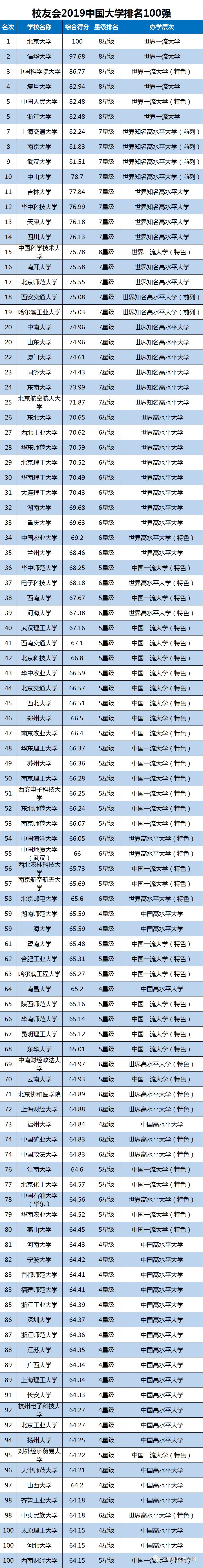 2019中国大学排名1200强发布及双一流院校排行榜